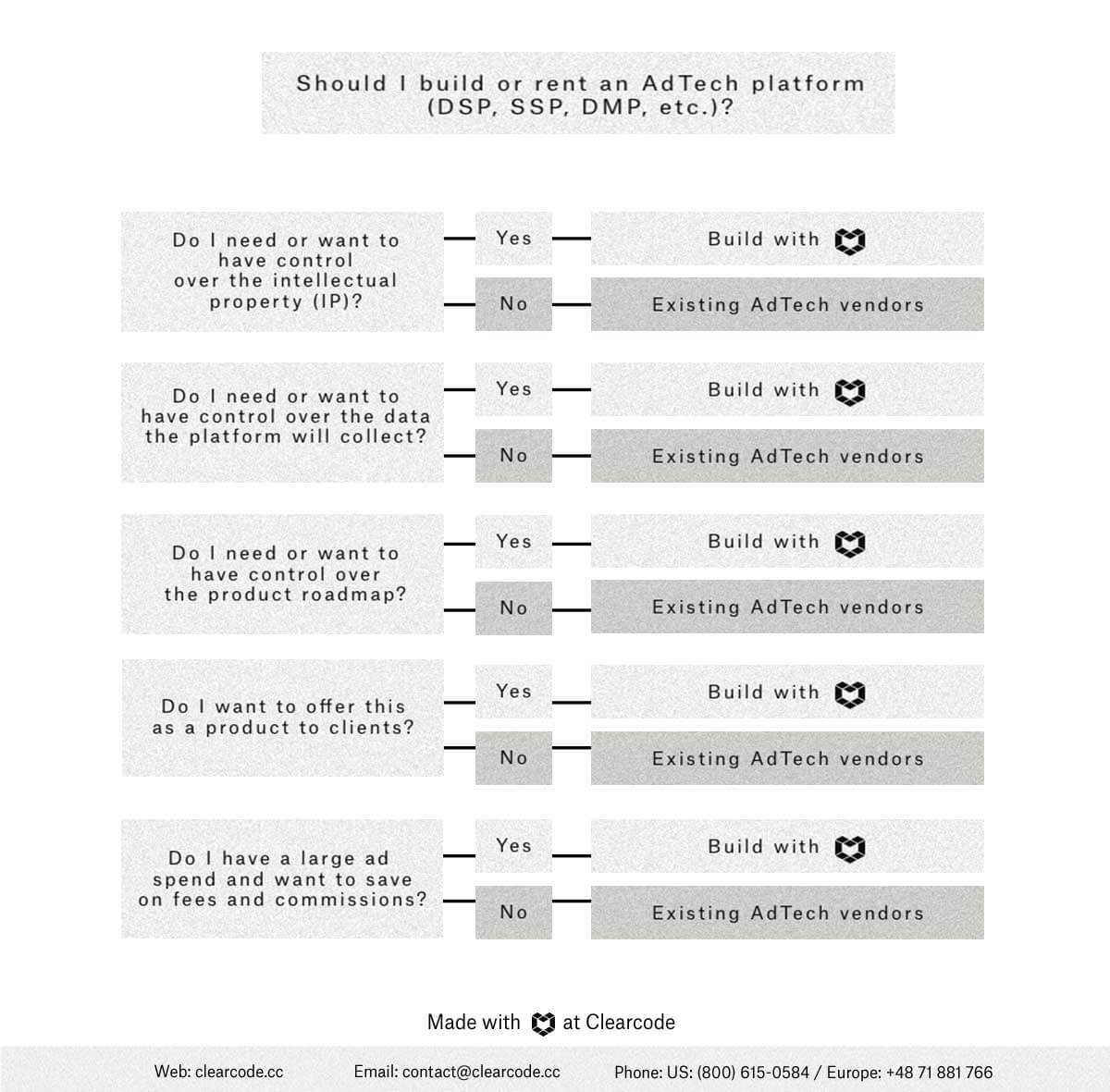  A decision tree used to help companies decide whether they should build or rent an AdTech platform like a DSP, SSP, DMP, or bidder.