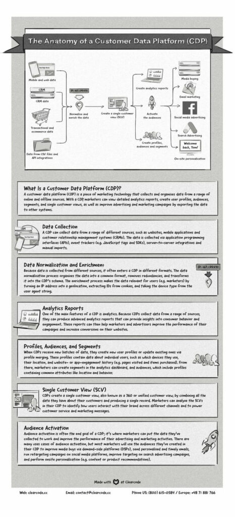 The-Anatomy-of-a-Customer-Data-Platform-CDP-made-by-Clearcode-