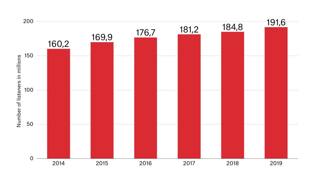 The digital-radio listener base has been on the increase over the past few years.