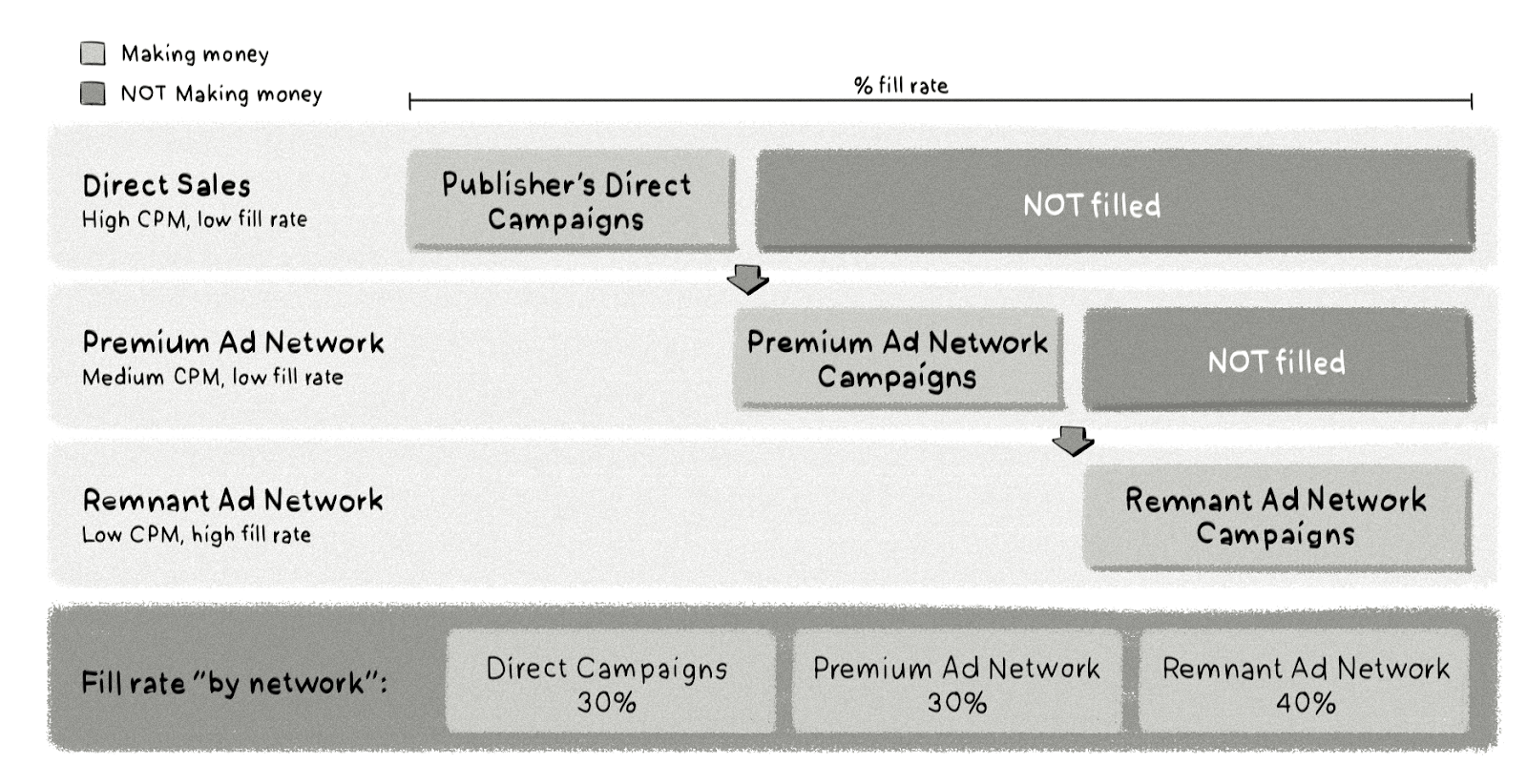 fill rate "by network"