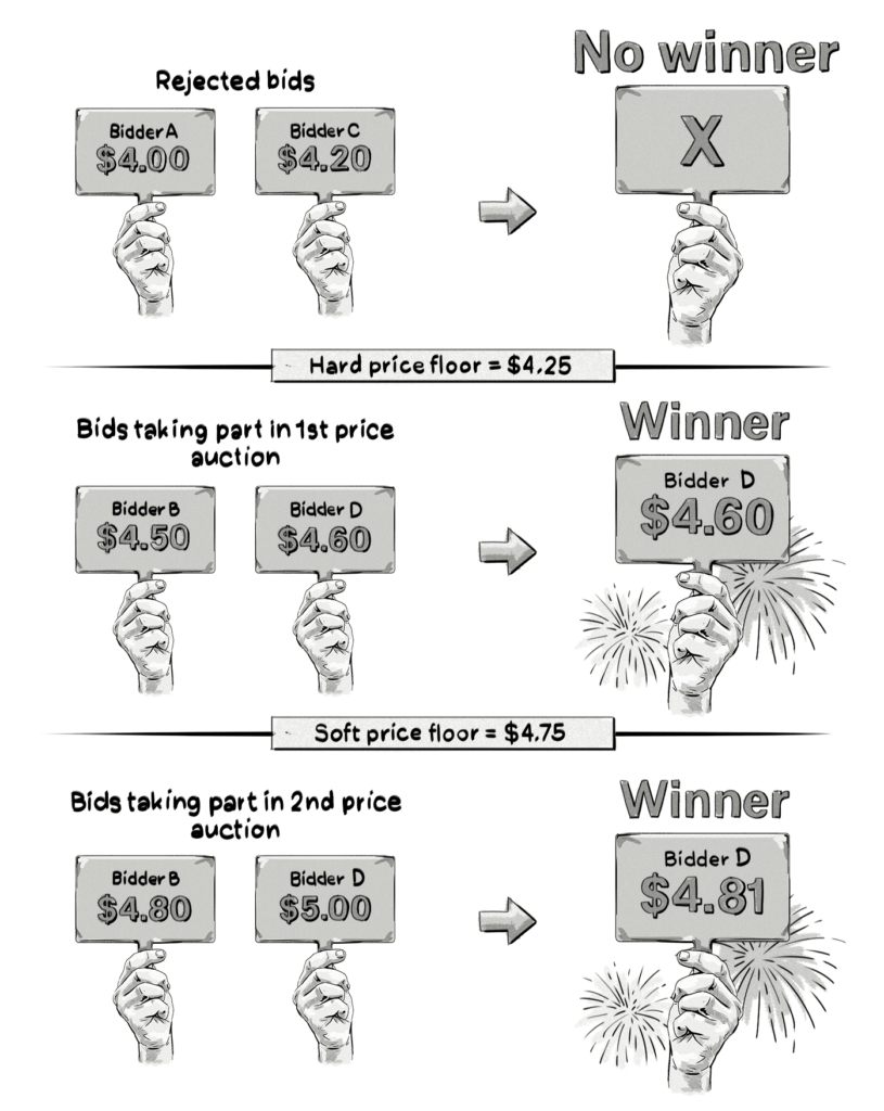 combined auction hybrid