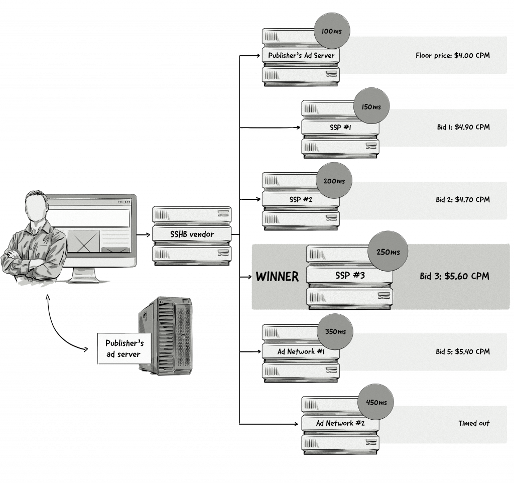 Server-side header bidding