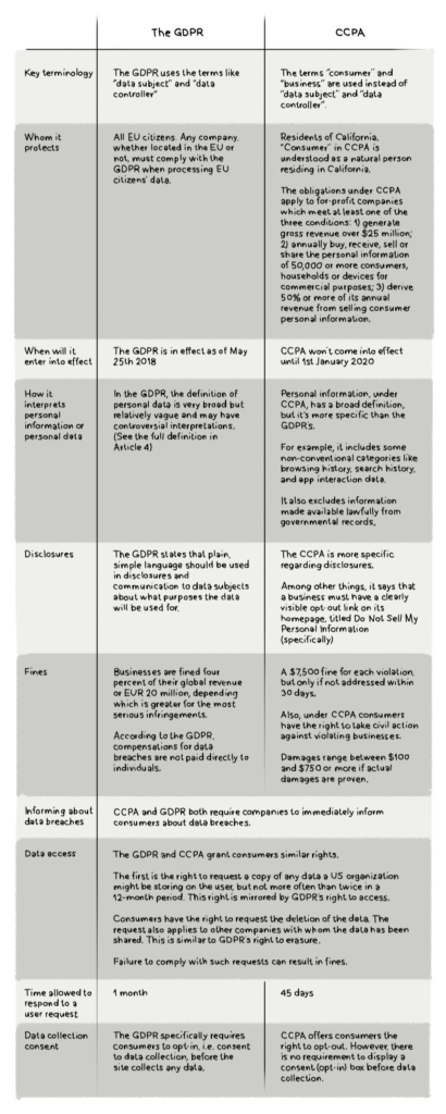 California Consumer Privacy Act (CCPA) in a table