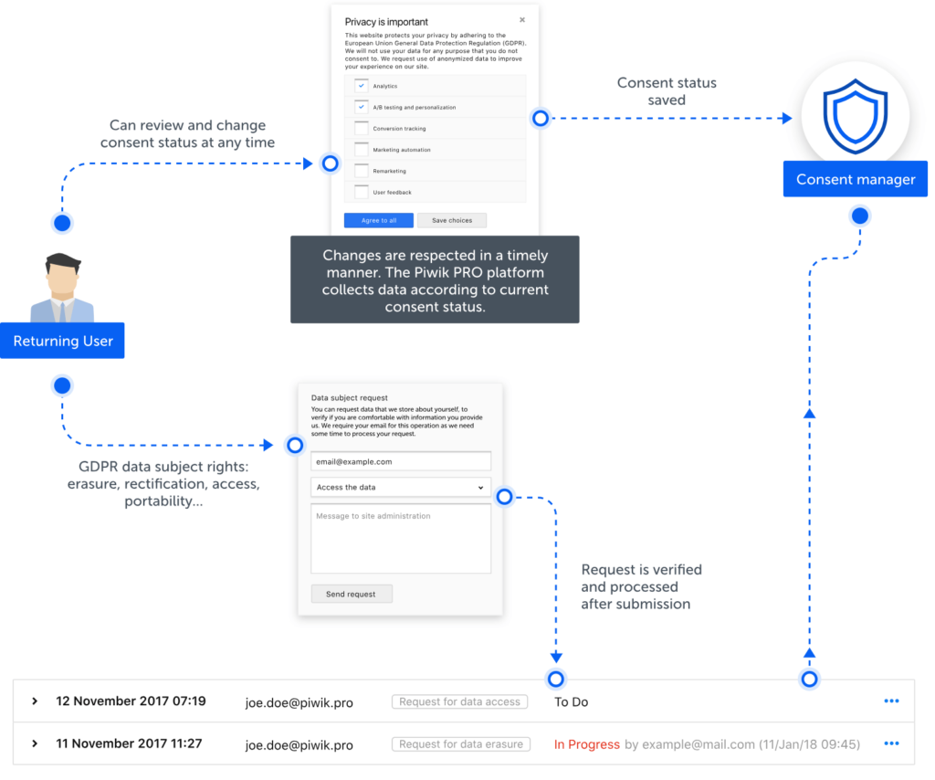 User consent status management