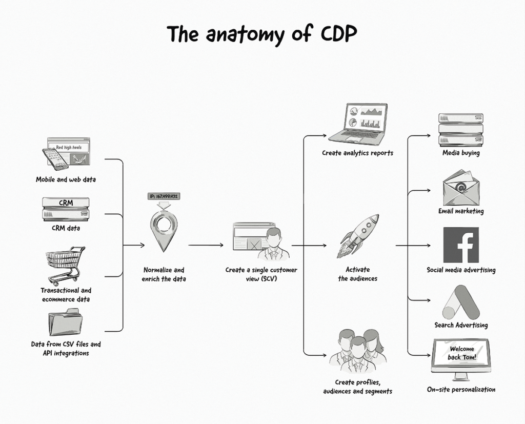 Customer-Data-Platform