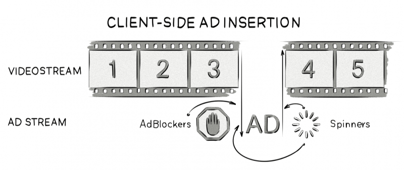 Client-side ad insertion CSAI