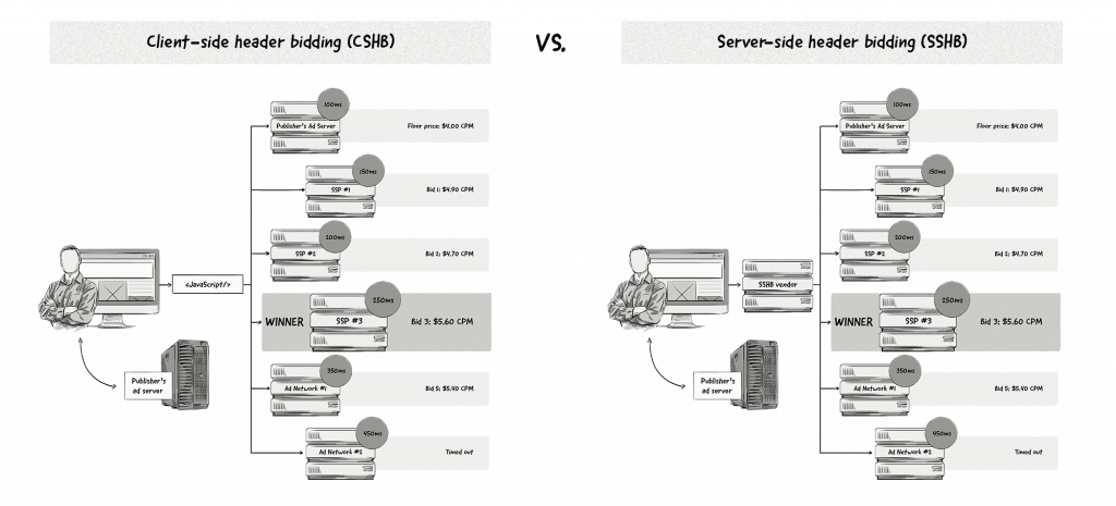 Client-side vs server-side header bidding methods compared