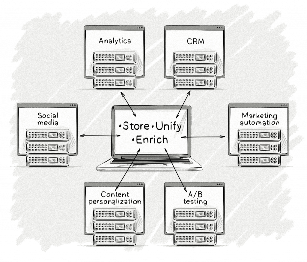 the role of a customer data platform