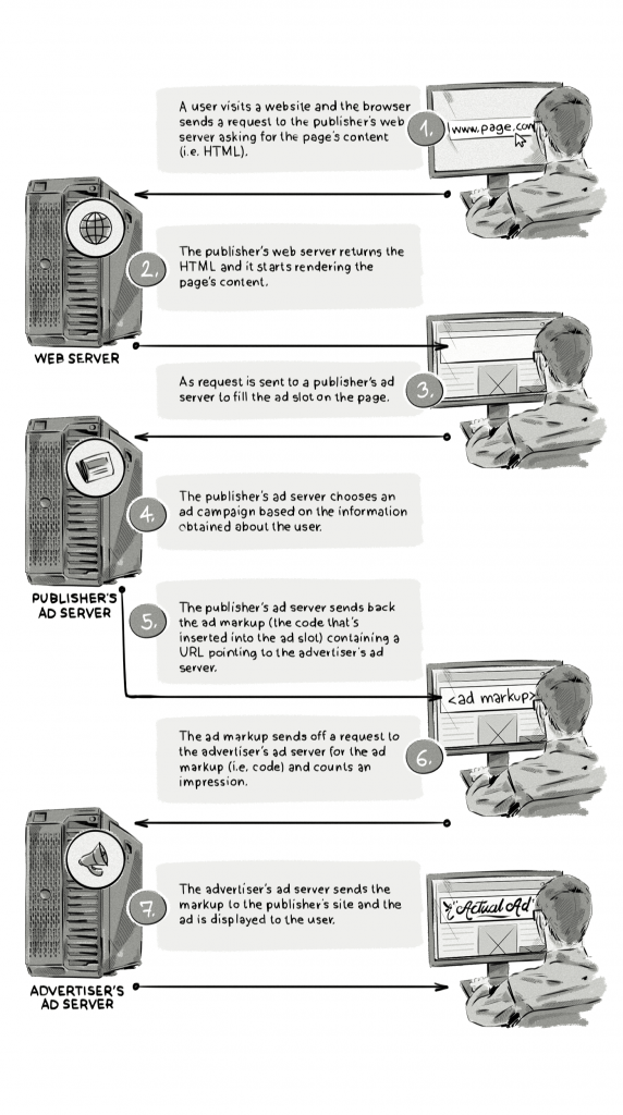 How third-party ad servers work