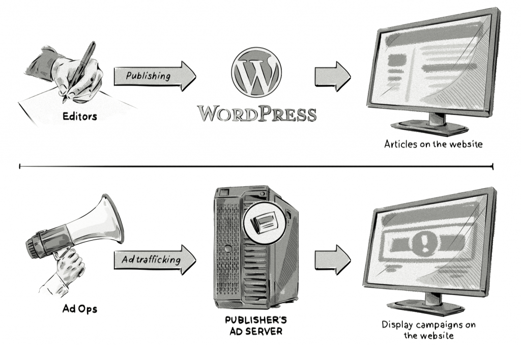 An ad server is to ads what WordPress is to content