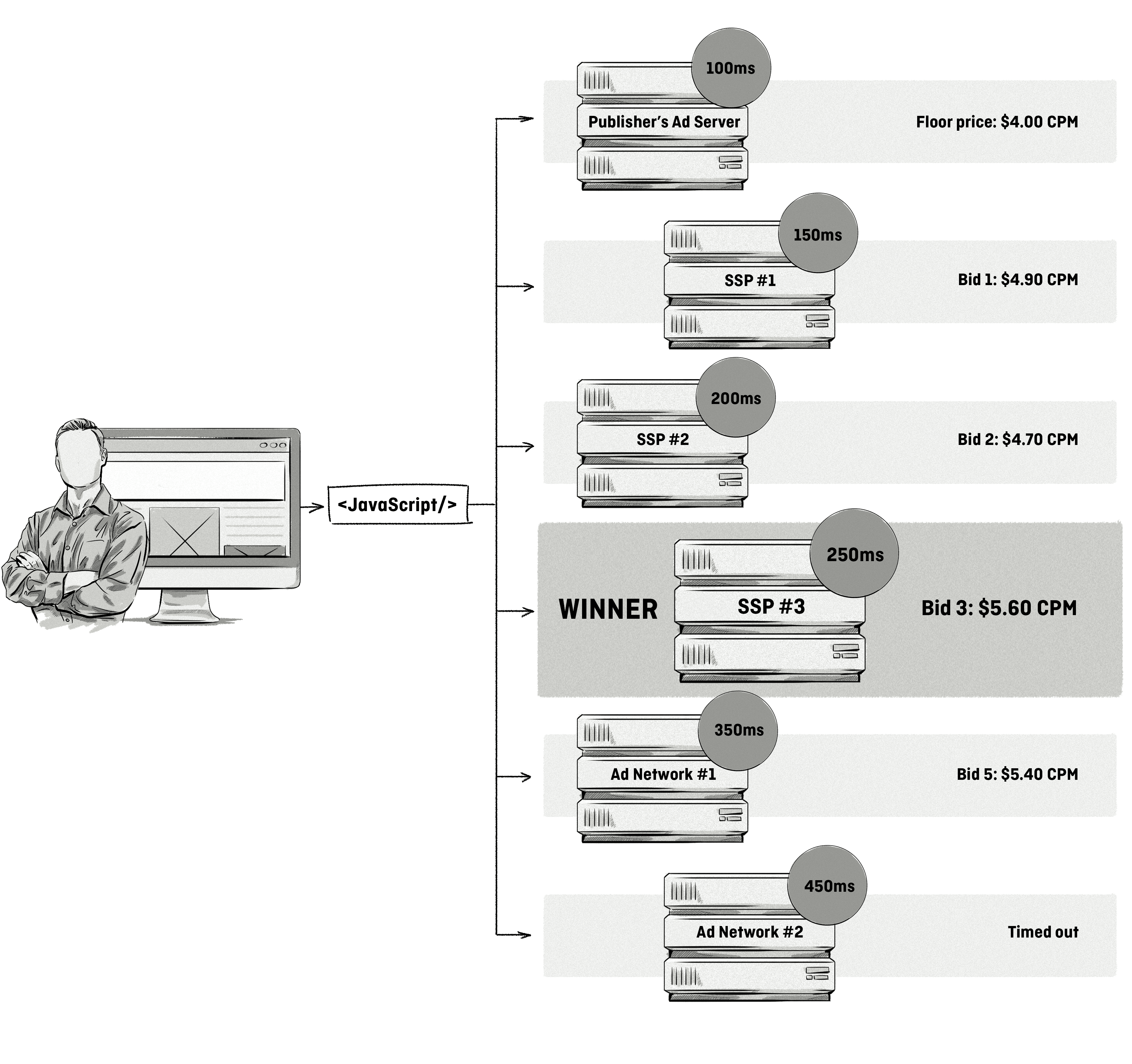 header bidding illustration