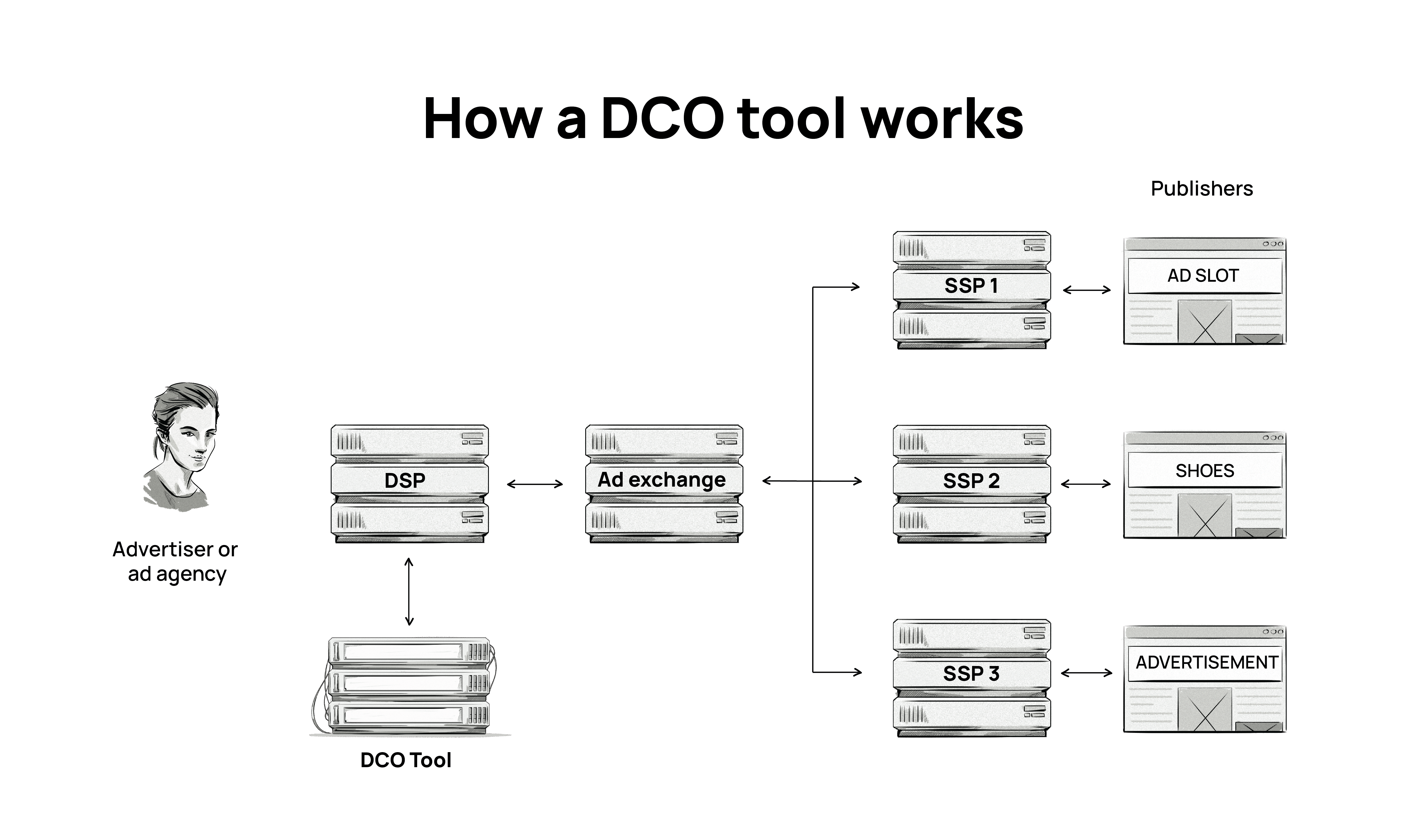 the principals of DCO 