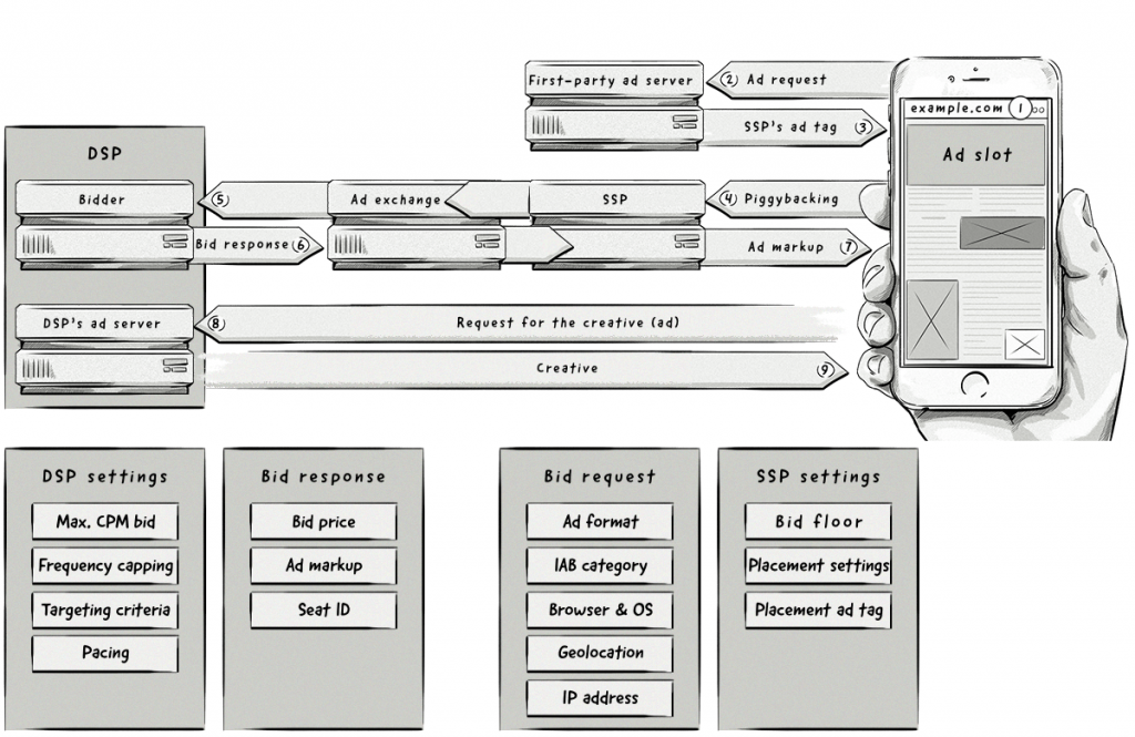 rtb processes