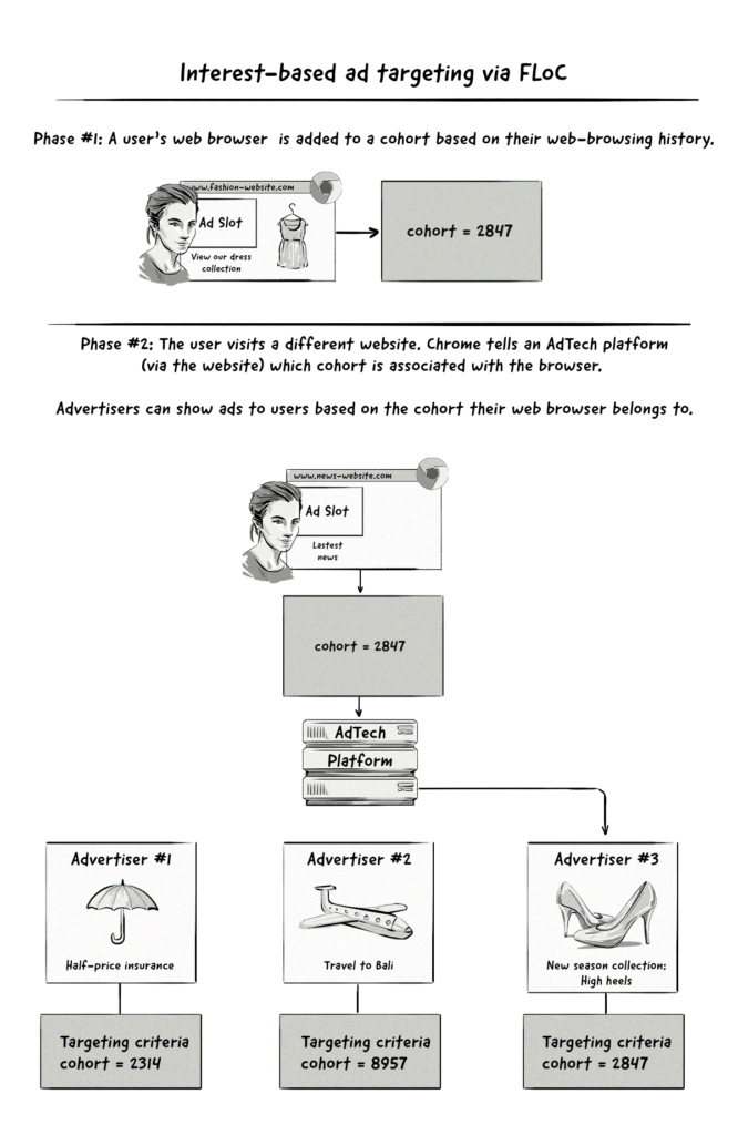 How interest-based targeting works with Google Chrome's FLoC