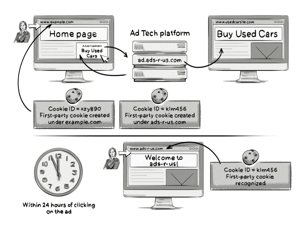 Intelligent Tracking Prevention after 24 hours of clicking on an ad