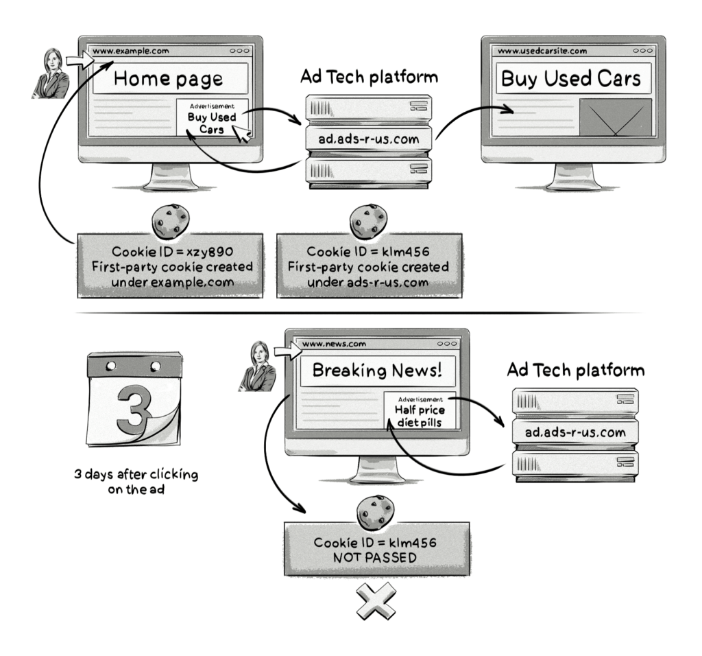 A diagram explaining an example of how intelligent tracking (ITP) 1.0 works