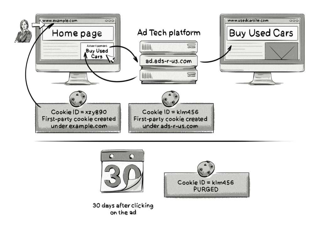 Intelligent Tracking Prevention 30 days after clicking on an ad