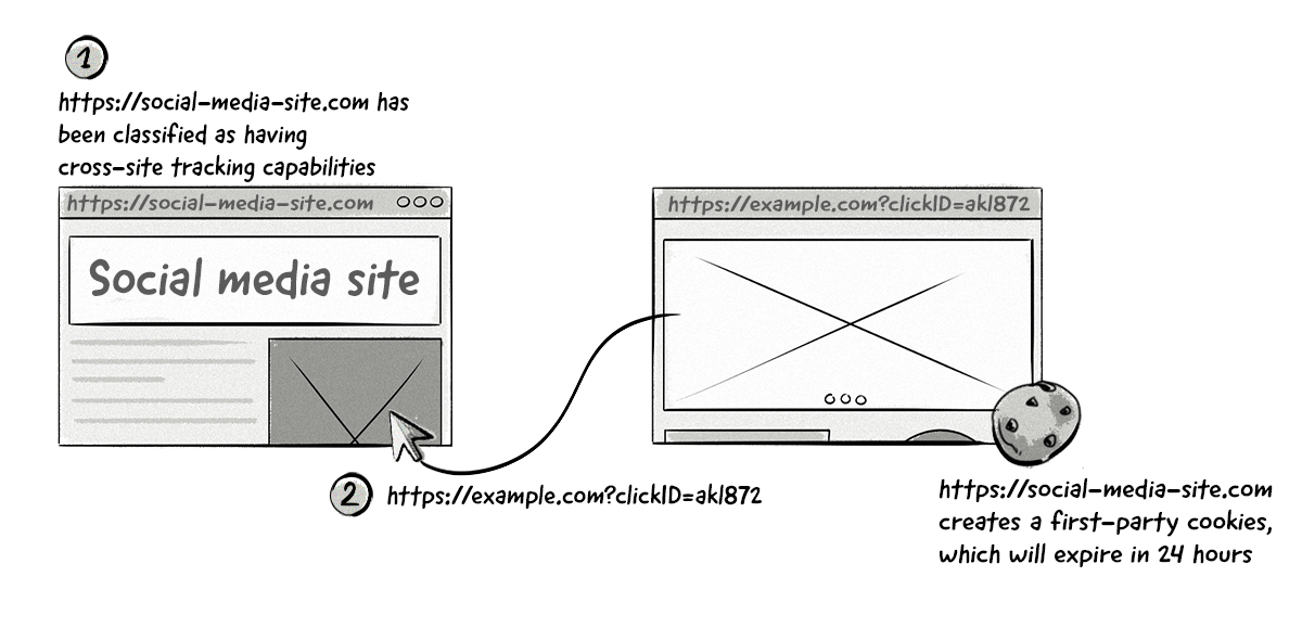 An image explaining the 1-Day Expiration of Tracking Cookies Set Via Link Decoration