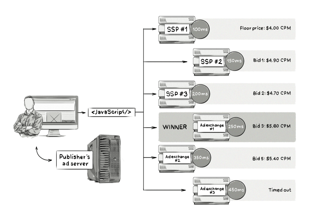 header-bidding process