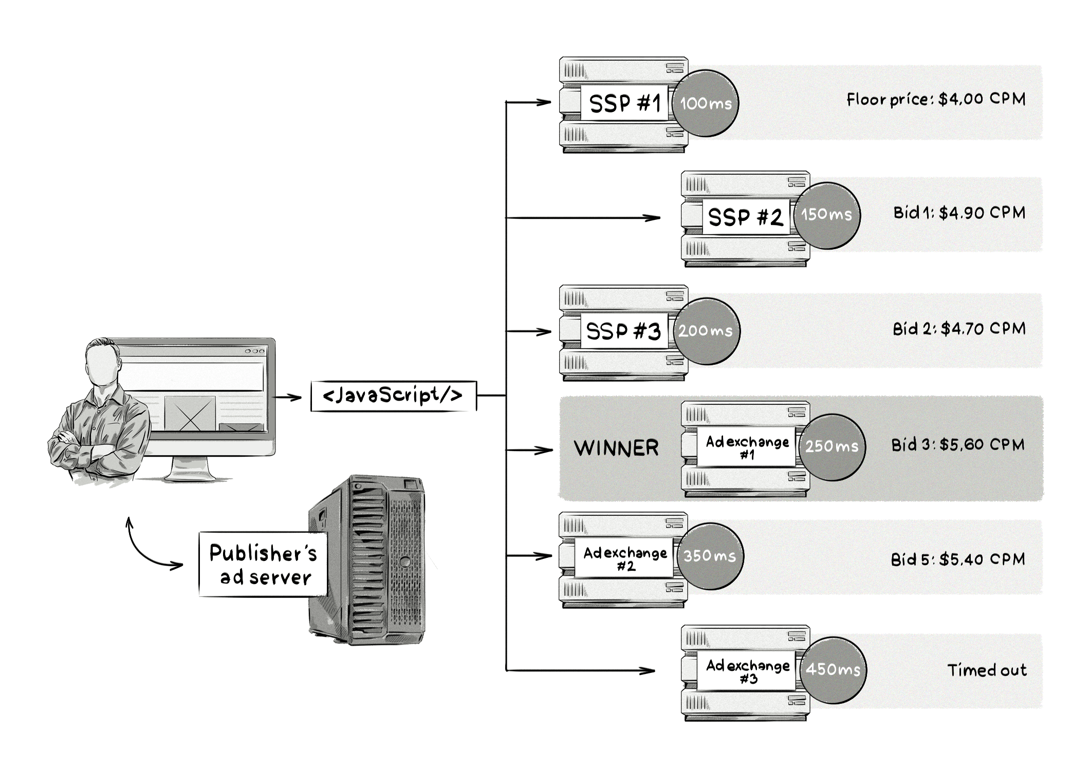 header-bidding process