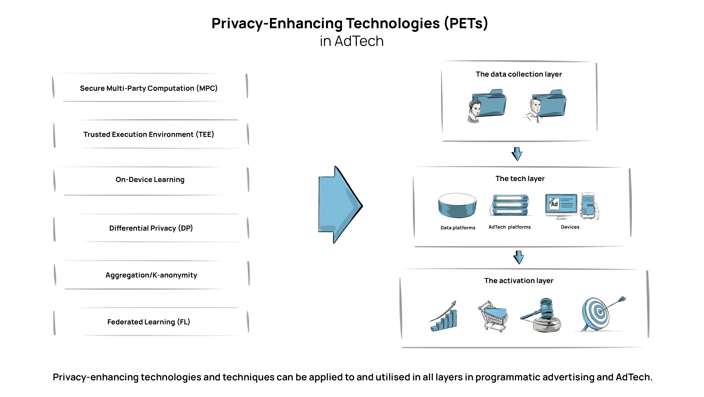 privacy-enhancing technologies in adtech