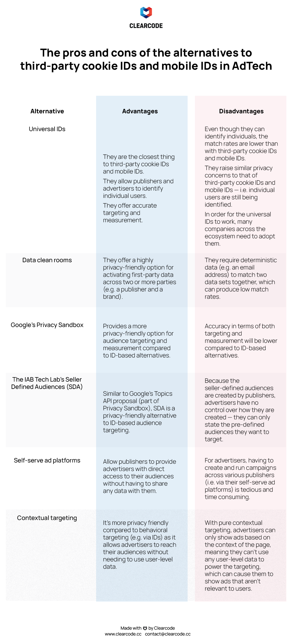 advantages and disadvantages of alternatives to third-party cookies and mobile IDs