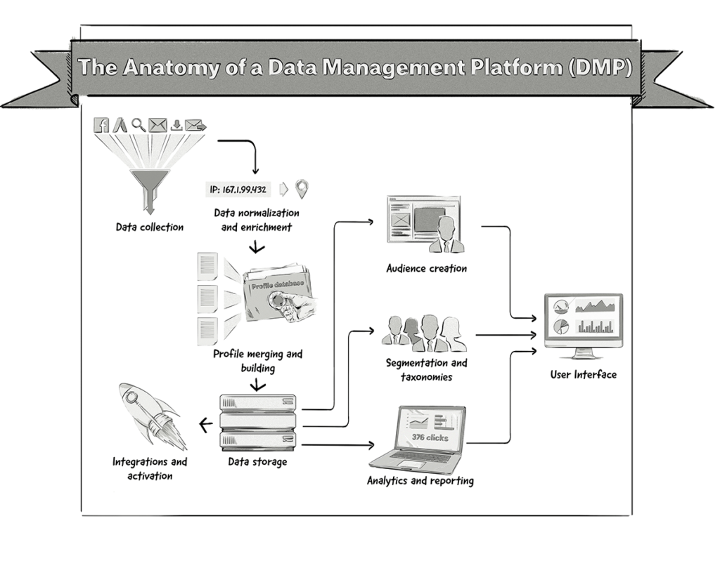 The components and features of a data management platform (DMP)