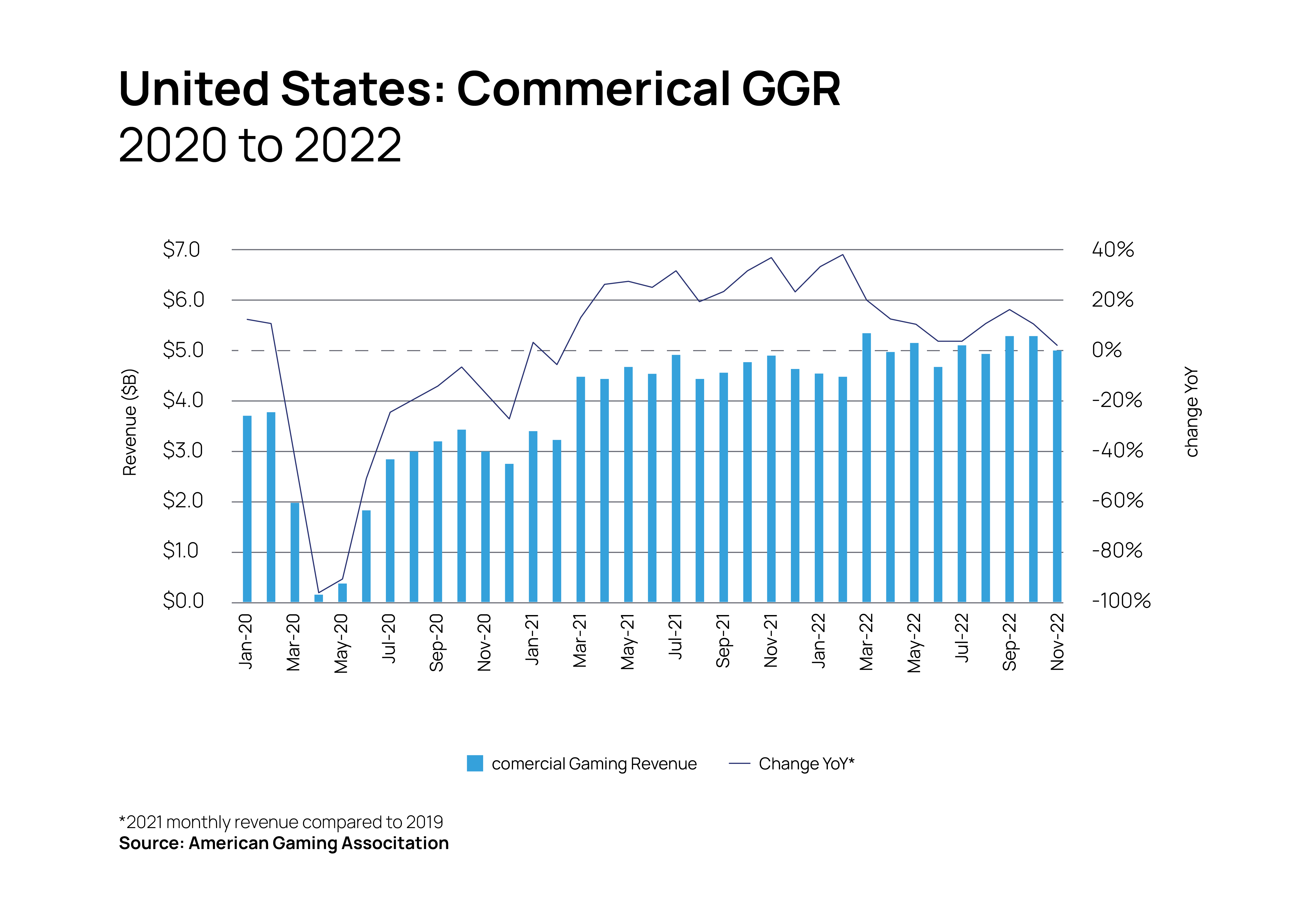 commercial gaming revenue 2020-2022 in the US