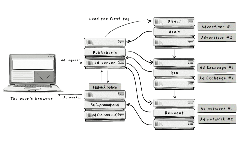 How publisher's waterfall works scenario 3