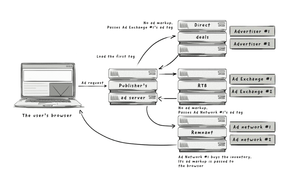 How publisher's waterfall works scenario 2