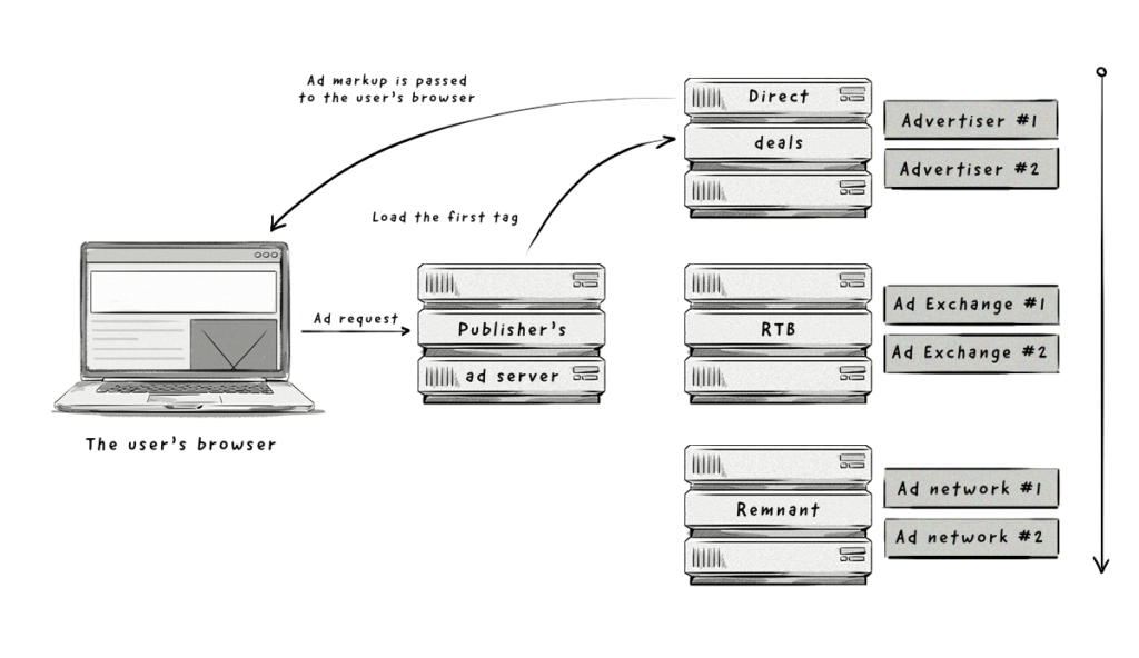 How publisher's waterfall works scenario 1